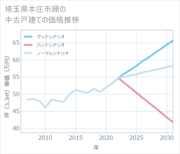 埼玉県本庄市緑の中古戸建て価格推移