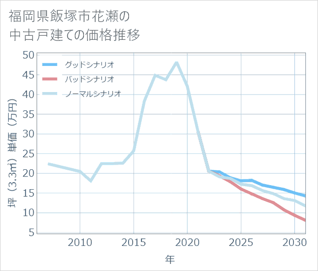 福岡県飯塚市花瀬の中古戸建て価格推移