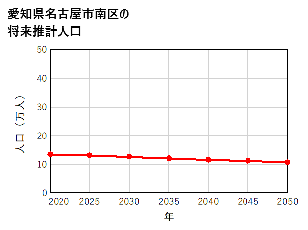 名古屋市南区の将来推計人口