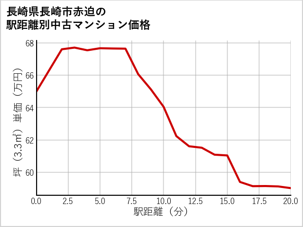 長崎県長崎市赤迫の徒歩距離別の中古マンション坪単価