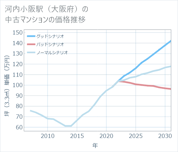 河内小阪駅(大阪府)の中古マンション価格推移