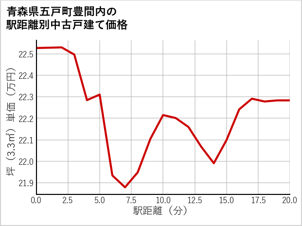 青森県五戸町豊間内の徒歩距離別の中古戸建て坪単価