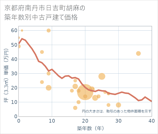 京都府南丹市日吉町胡麻の築年数別の中古戸建て坪単価