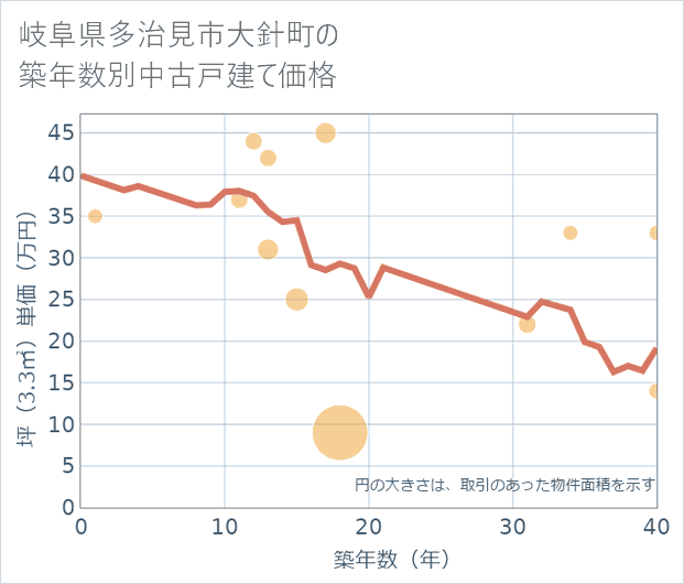 岐阜県多治見市大針町の築年数別の中古戸建て坪単価