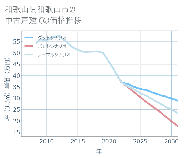 和歌山県和歌山市の中古戸建て価格推移