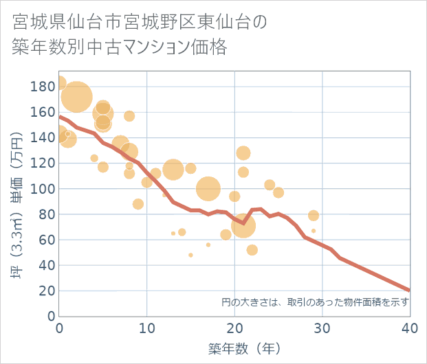 宮城県仙台市宮城野区東仙台の築年数別の中古マンション坪単価