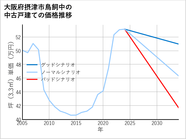 大阪府摂津市鳥飼中の中古戸建て価格推移