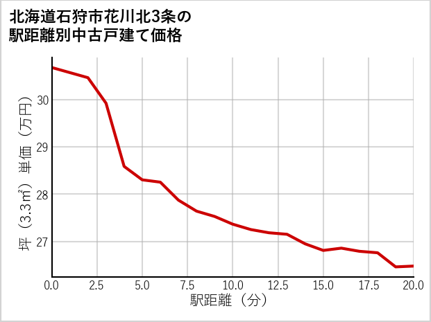 北海道石狩市花川北3条の徒歩距離別の中古戸建て坪単価