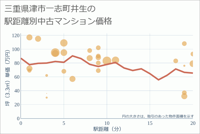 三重県津市一志町井生の徒歩距離別の中古マンション坪単価