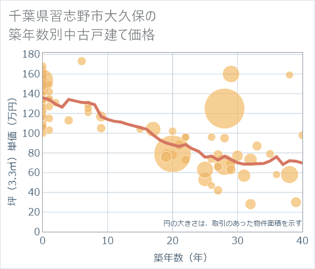 千葉県習志野市大久保の築年数別の中古戸建て坪単価
