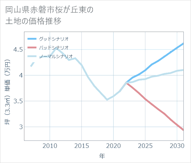 岡山県赤磐市桜が丘東の土地価格推移