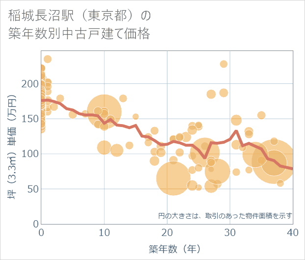 稲城長沼駅(東京都)の築年数別の中古戸建て坪単価