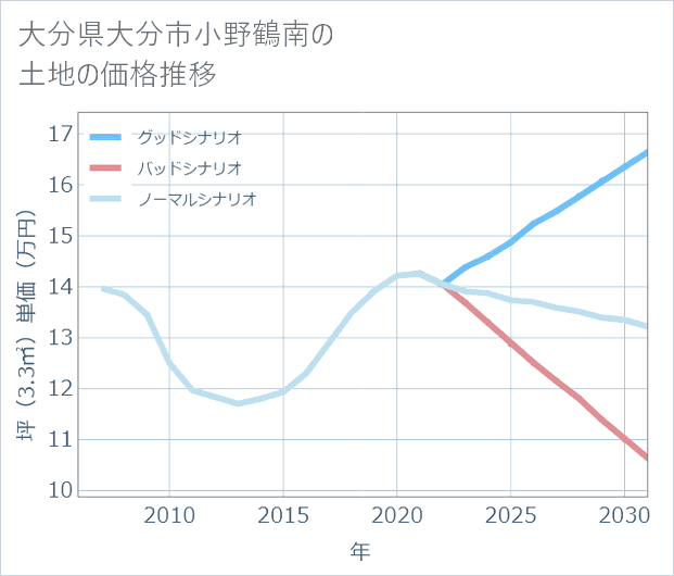 大分県大分市小野鶴南の土地価格推移