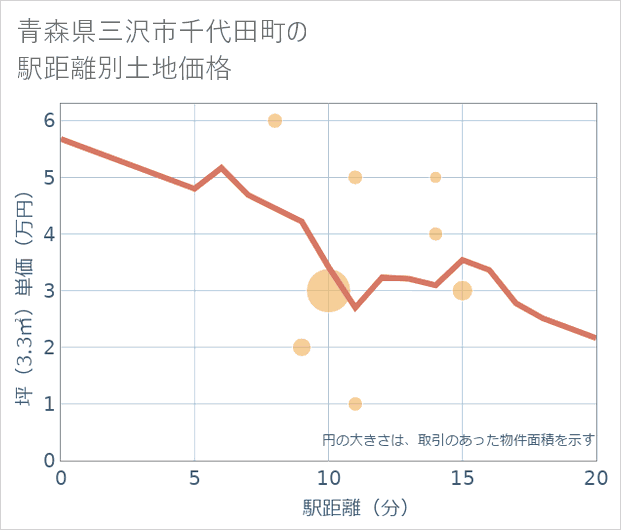 青森県三沢市千代田町の徒歩距離別の土地坪単価
