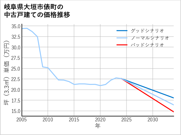 岐阜県大垣市俵町の中古戸建て価格推移