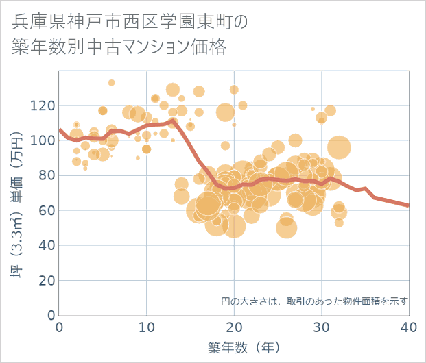 兵庫県神戸市西区学園東町の築年数別の中古マンション坪単価