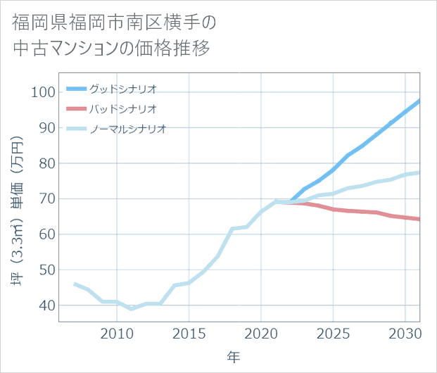福岡県福岡市南区横手の中古マンション価格推移