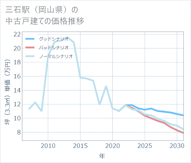 三石駅(岡山県)の中古戸建て価格推移
