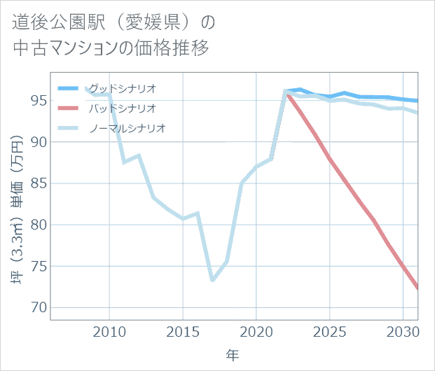 道後公園駅(愛媛県)の中古マンション価格推移