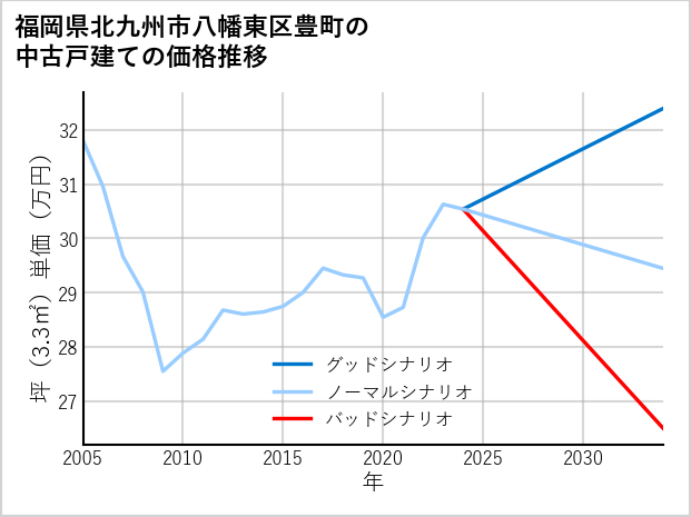 福岡県北九州市八幡東区豊町の中古戸建て価格推移