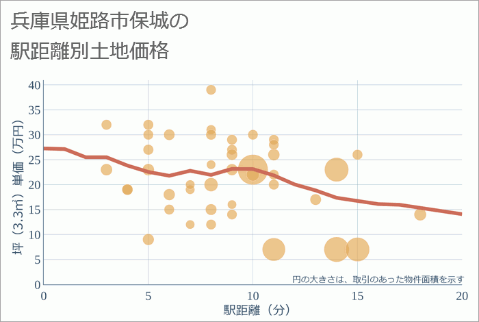 兵庫県姫路市保城の徒歩距離別の土地坪単価