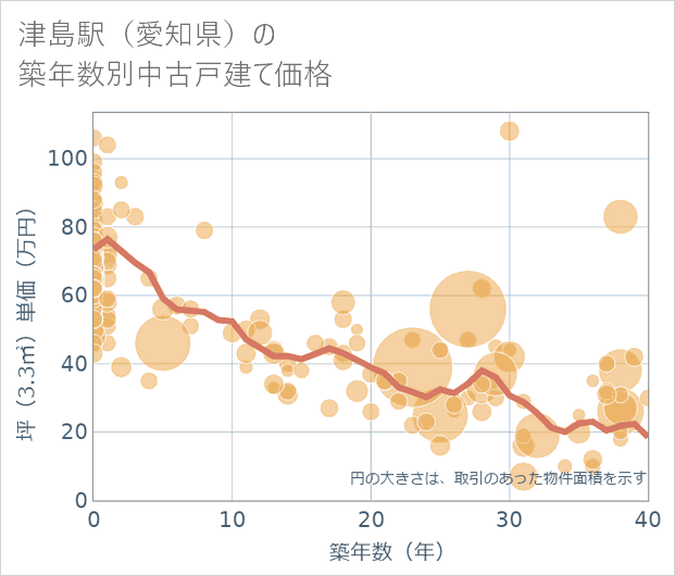 津島駅(愛知県)の築年数別の中古戸建て坪単価