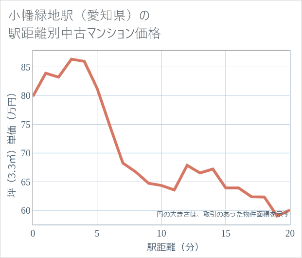 小幡緑地駅(愛知県)の徒歩距離別の中古マンション坪単価