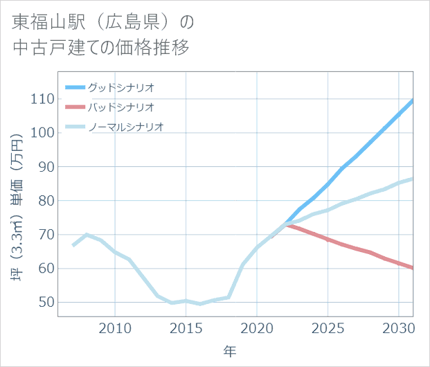 東福山駅(広島県)の中古戸建て価格推移