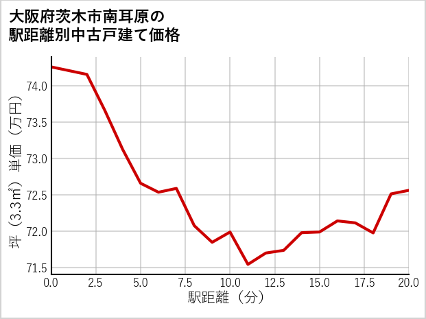 大阪府茨木市南耳原の徒歩距離別の中古戸建て坪単価
