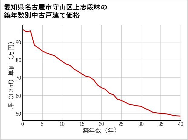 愛知県名古屋市守山区上志段味の築年数別の中古戸建て坪単価