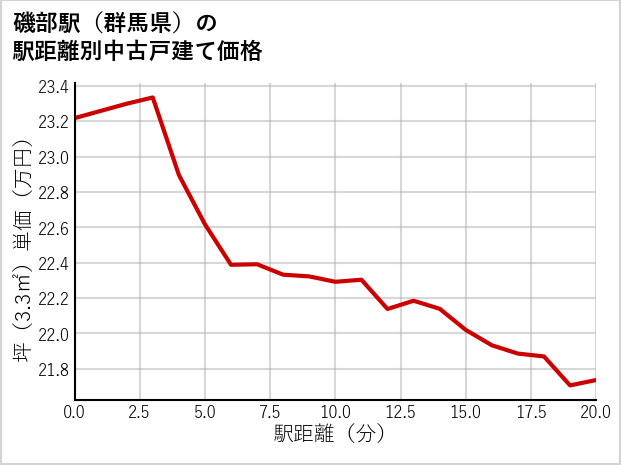 磯部駅（群馬県）の徒歩距離別の中古戸建て坪単価