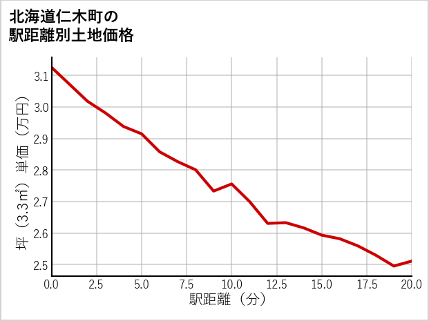 北海道仁木町の徒歩距離別の土地坪単価