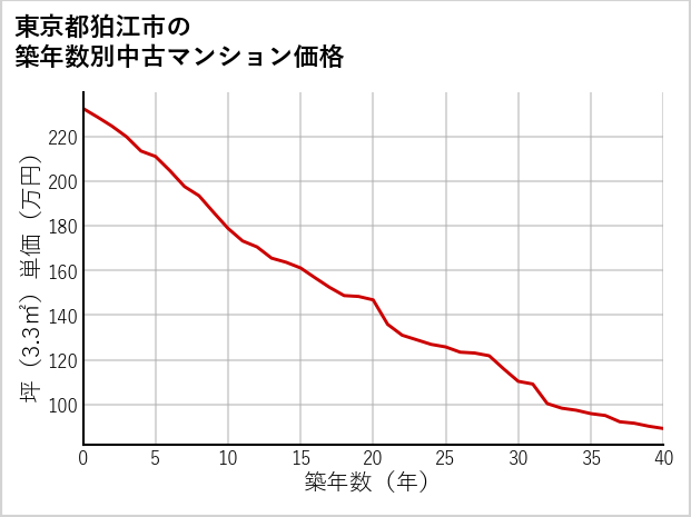 東京都狛江市の築年数別の中古マンション坪単価