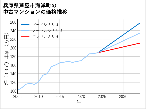 兵庫県芦屋市海洋町の中古マンション価格推移