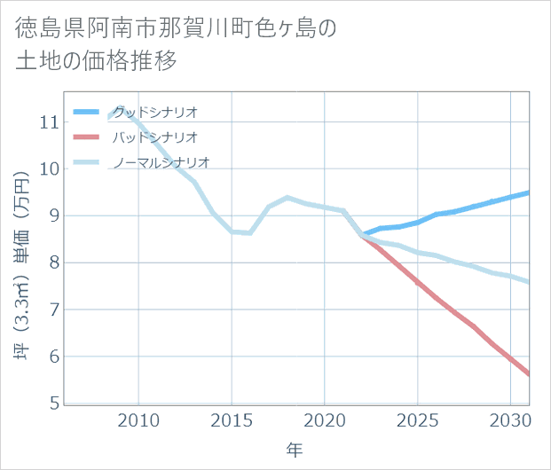 徳島県阿南市那賀川町色ケ島の土地価格推移