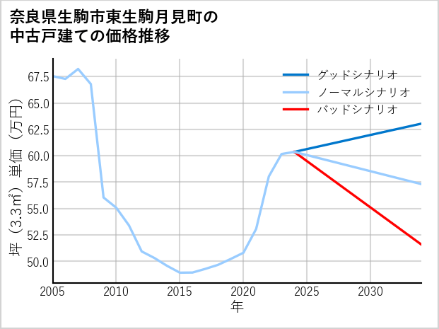 奈良県生駒市東生駒月見町の中古戸建て価格推移
