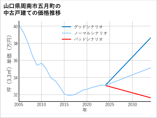山口県周南市五月町の中古戸建て価格推移