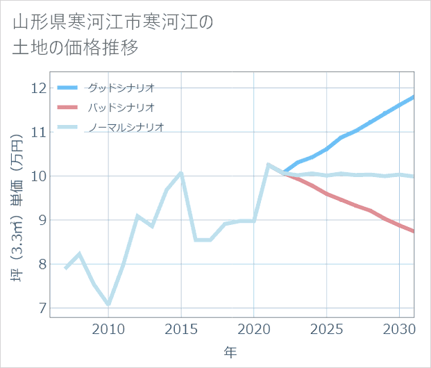 山形県寒河江市寒河江の土地価格推移