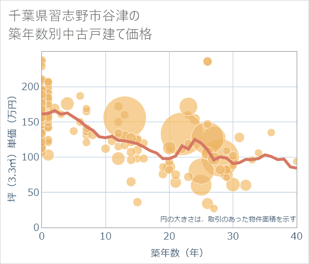 千葉県習志野市谷津の築年数別の中古戸建て坪単価
