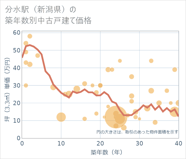 分水駅(新潟県)の築年数別の中古戸建て坪単価