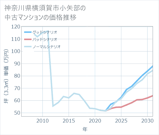 神奈川県横須賀市小矢部の中古マンション価格推移