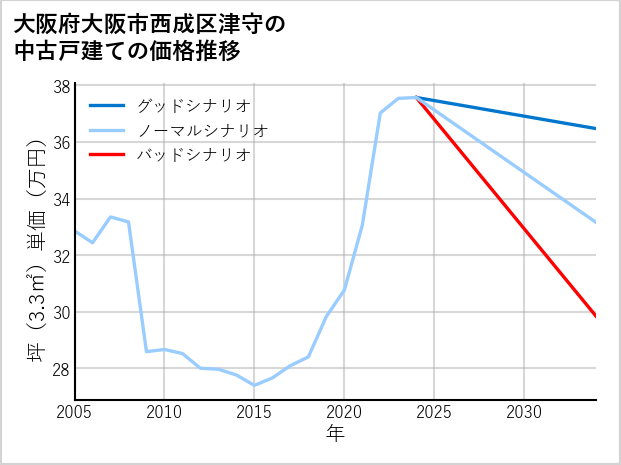 大阪府大阪市西成区津守の中古戸建て価格推移