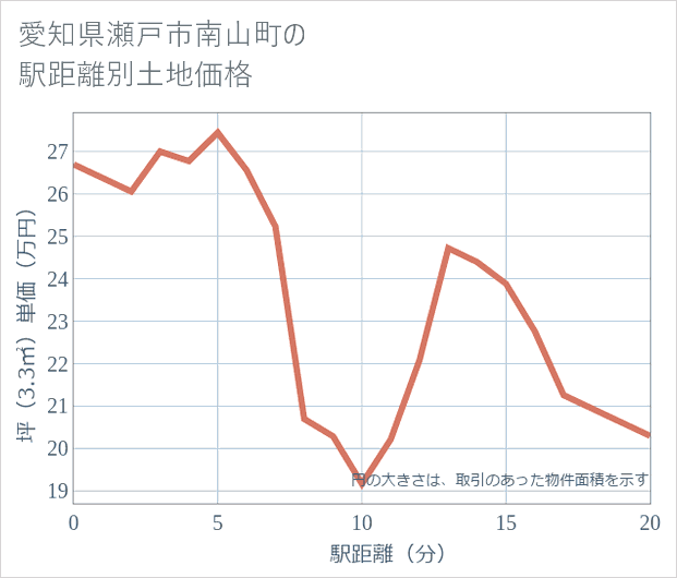 愛知県瀬戸市南山町の徒歩距離別の土地坪単価