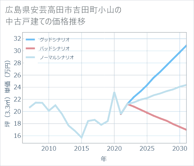 広島県安芸高田市吉田町小山の中古戸建て価格推移