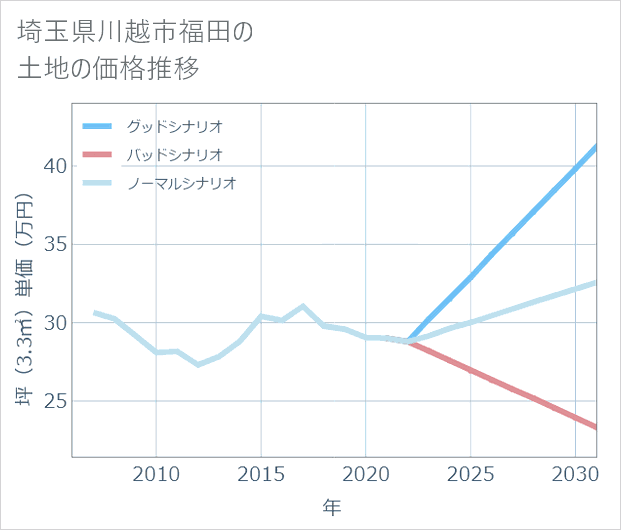埼玉県川越市福田の土地価格推移