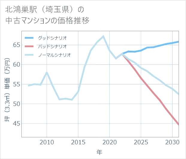 北鴻巣駅(埼玉県)の中古マンション価格推移