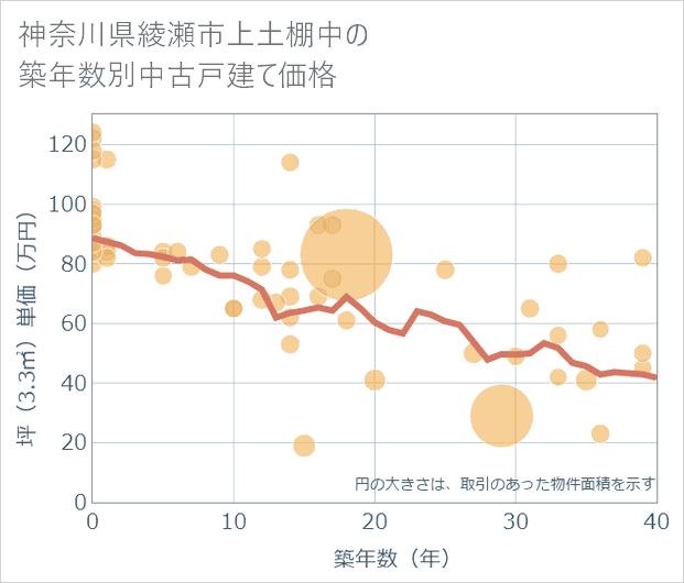 神奈川県綾瀬市上土棚中の築年数別の中古戸建て坪単価