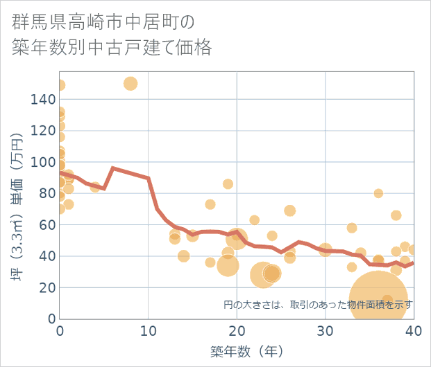 群馬県高崎市中居町の築年数別の中古戸建て坪単価
