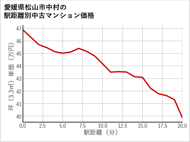 愛媛県松山市中村の徒歩距離別の中古マンション坪単価