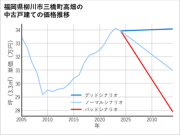 福岡県柳川市三橋町高畑の中古戸建て価格推移